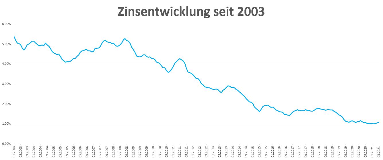 Zinsentwicklung Immobilienkredite